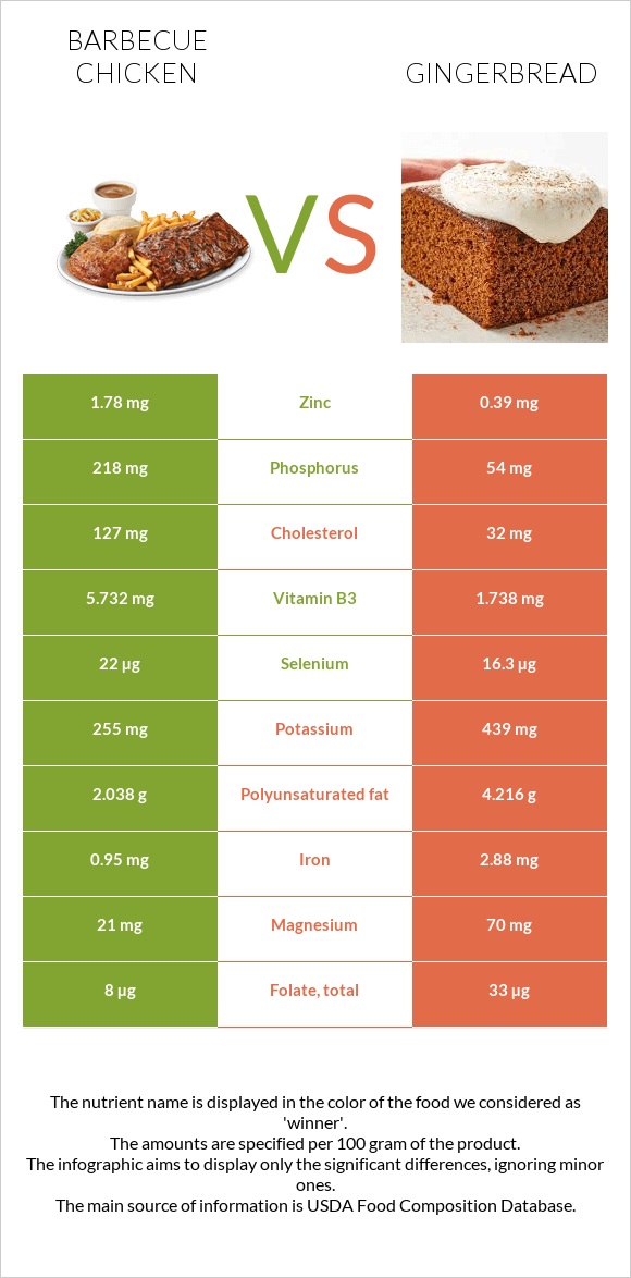 Barbecue chicken vs Gingerbread infographic