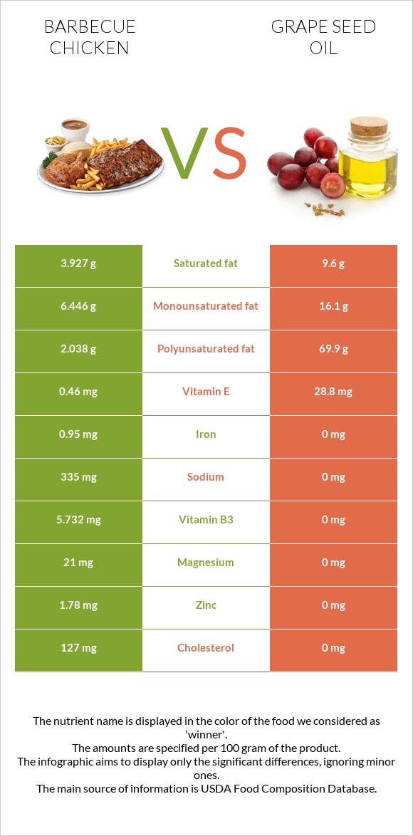 Barbecue chicken vs Grape seed oil infographic
