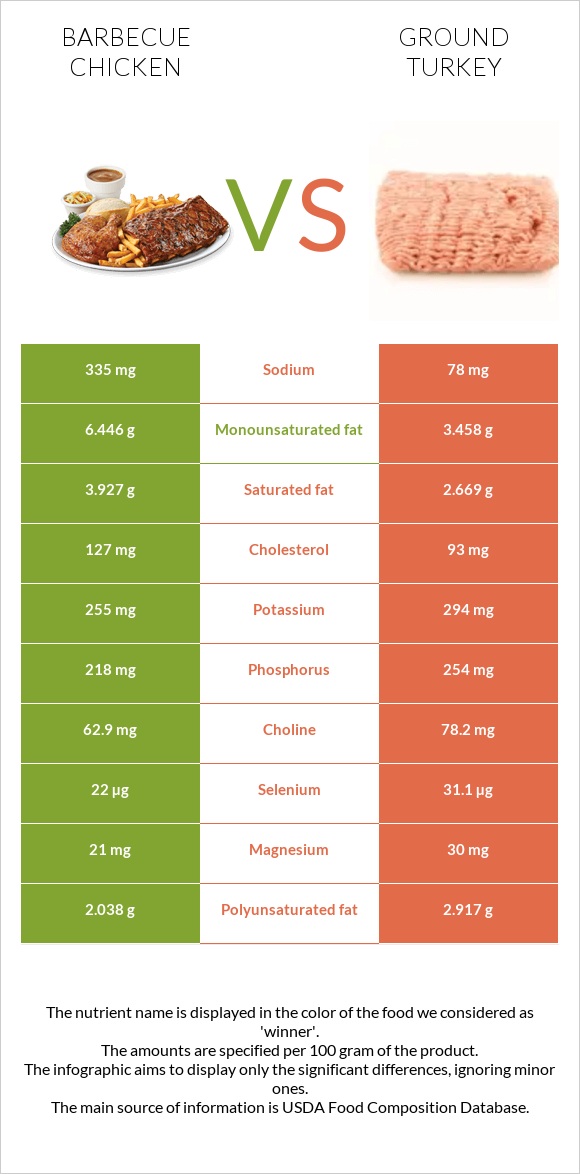 Barbecue chicken vs Ground turkey infographic