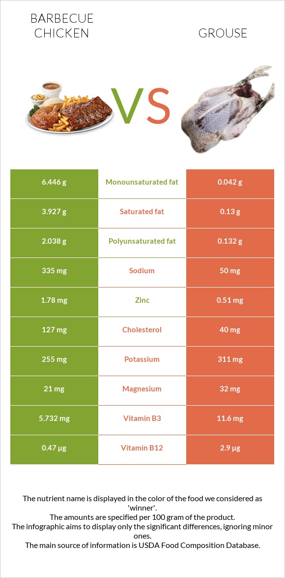 Barbecue chicken vs Grouse infographic