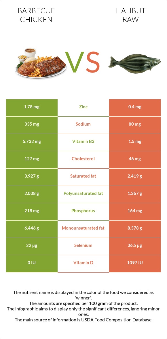 Barbecue chicken vs Halibut raw infographic