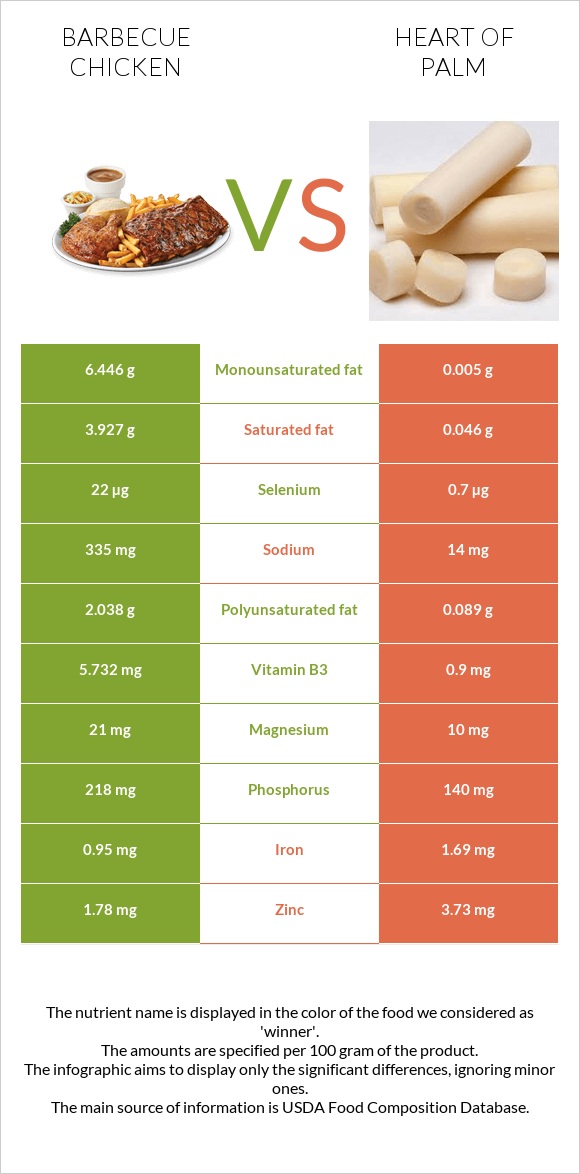 Barbecue chicken vs Heart of palm infographic