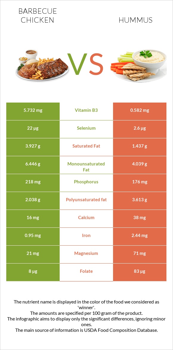 Barbecue chicken vs Hummus infographic