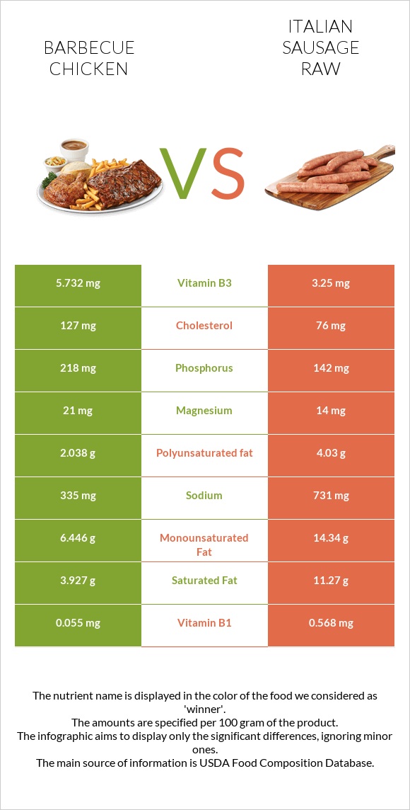 Barbecue chicken vs Italian sausage raw infographic