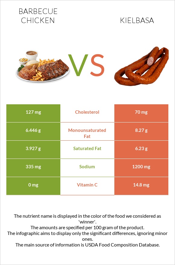 Barbecue chicken vs Kielbasa infographic