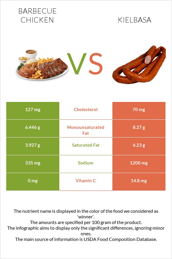 Հավի գրիլ vs Երշիկ infographic