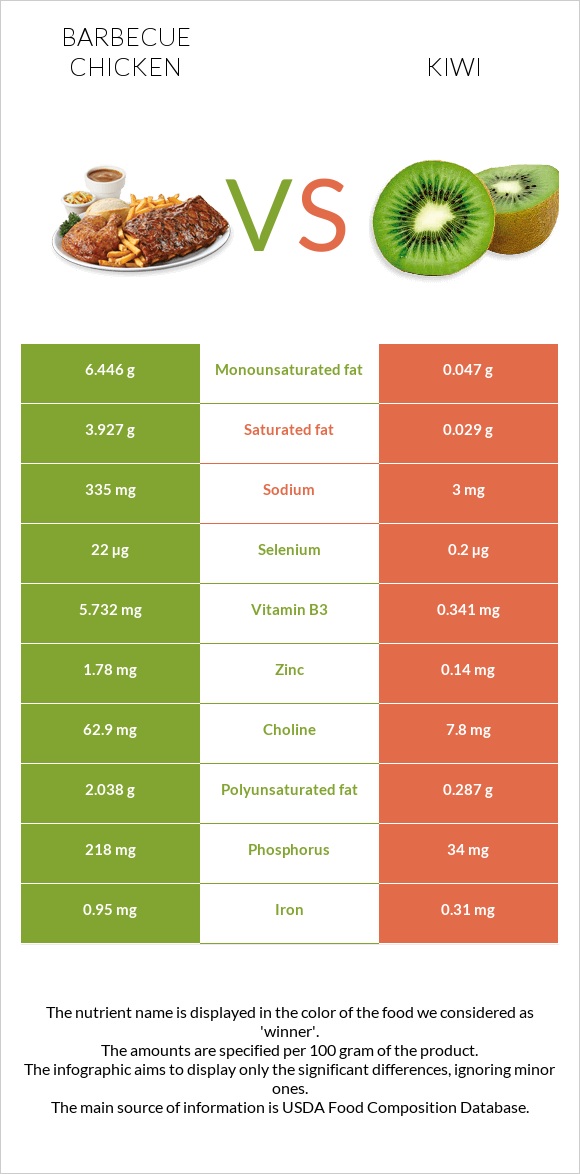 Barbecue chicken vs Kiwi infographic