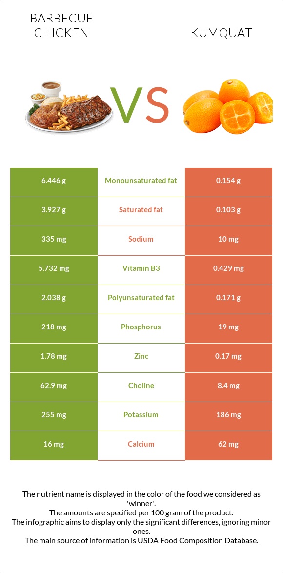 Barbecue chicken vs Kumquat infographic