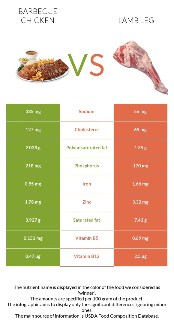 Հավի գրիլ vs Lamb leg infographic