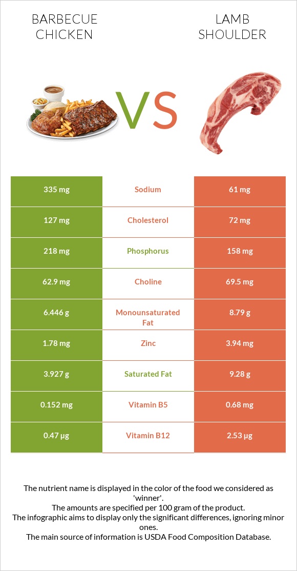 Barbecue chicken vs Lamb shoulder infographic