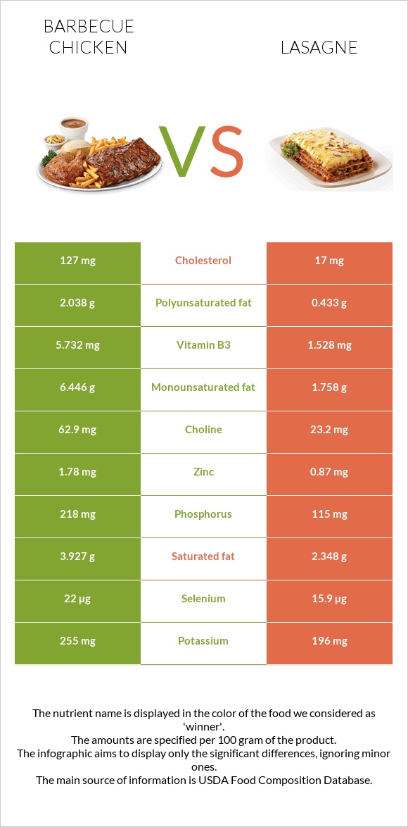 Barbecue chicken vs Lasagne infographic