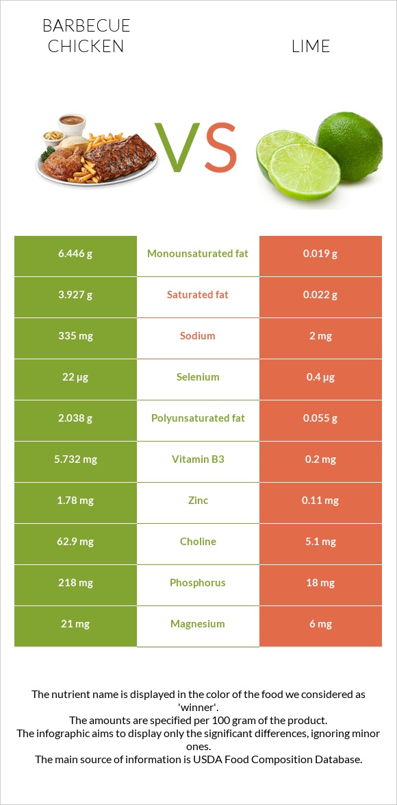 Barbecue chicken vs Lime infographic