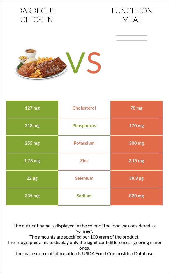 Barbecue chicken vs Luncheon meat infographic