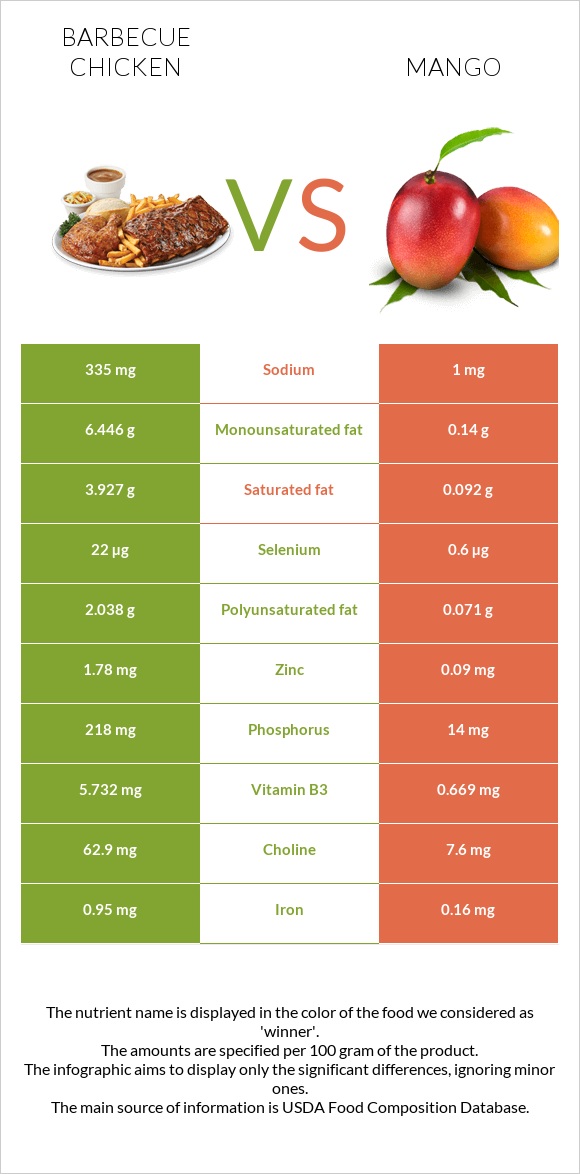 Barbecue chicken vs Mango infographic