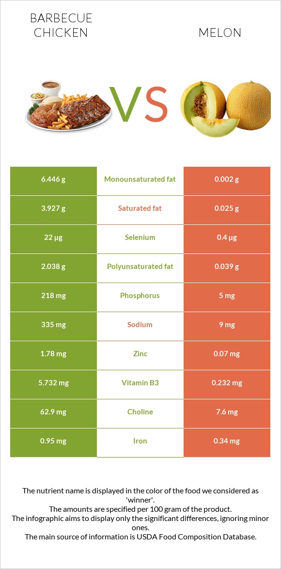 Barbecue chicken vs Melon infographic