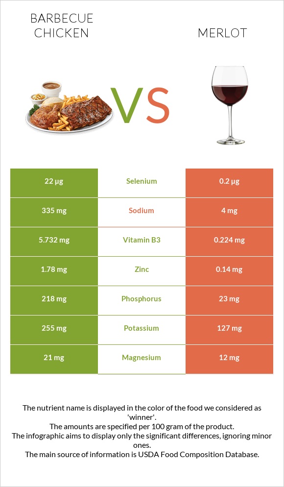 Barbecue chicken vs Merlot infographic