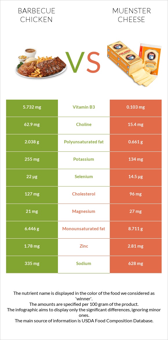 Barbecue chicken vs Muenster cheese infographic