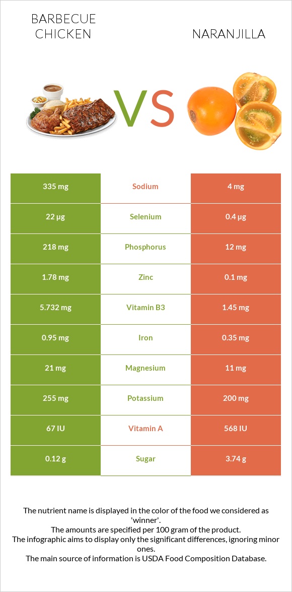 Հավի գրիլ vs Նարանխիլա infographic