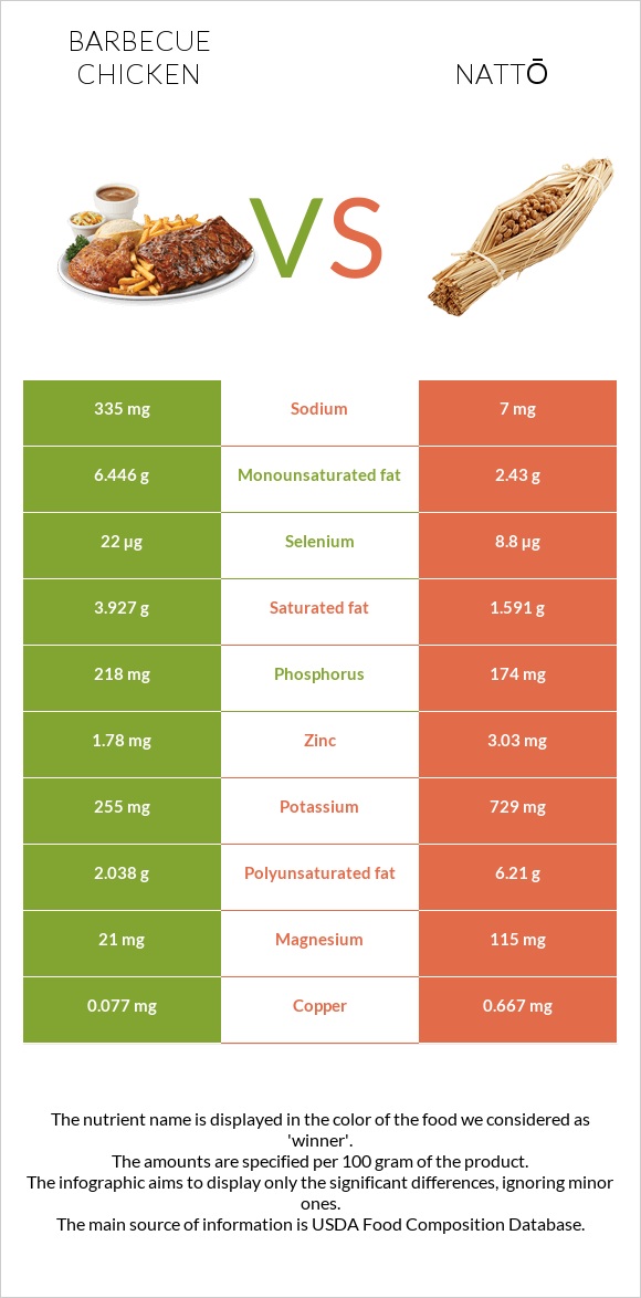 Barbecue chicken vs Nattō infographic