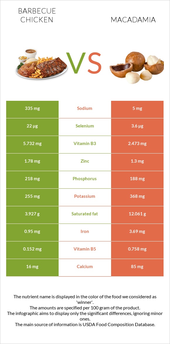 Barbecue chicken vs Macadamia infographic