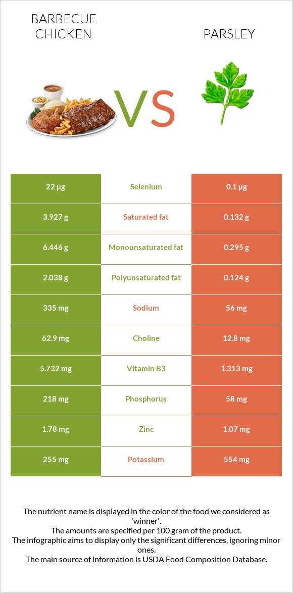 Barbecue chicken vs Parsley infographic