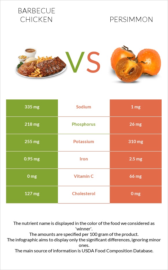 Barbecue chicken vs Persimmon infographic