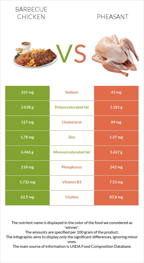 Barbecue chicken vs Pheasant infographic