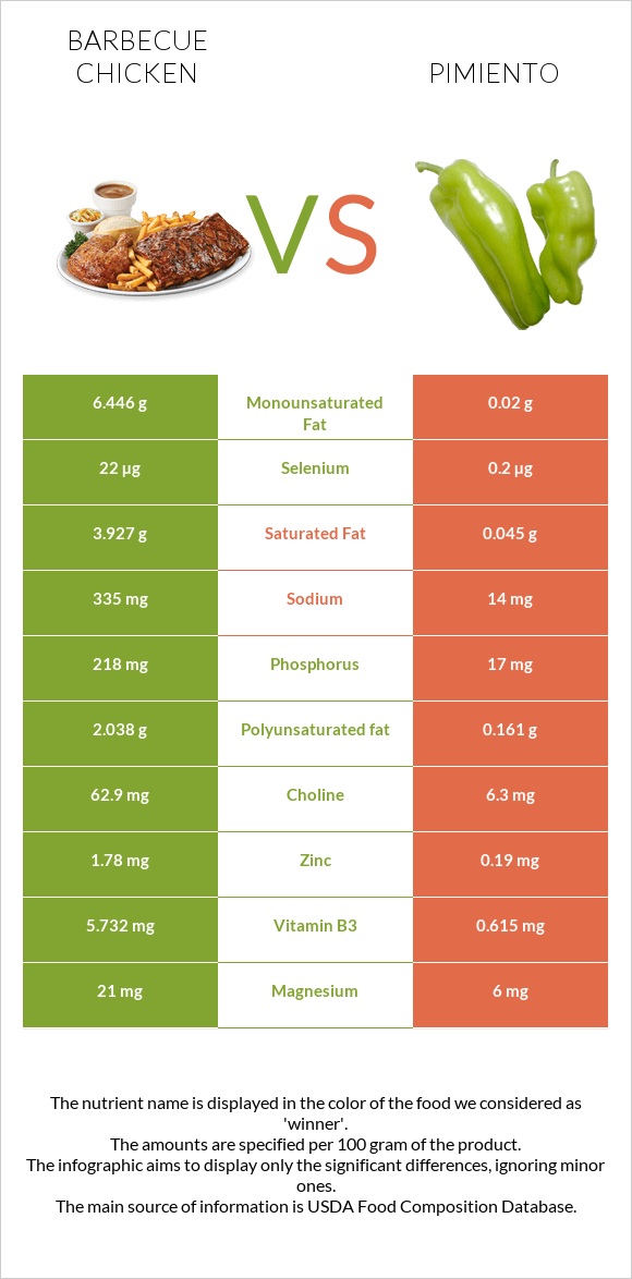 Barbecue chicken vs Pimiento infographic