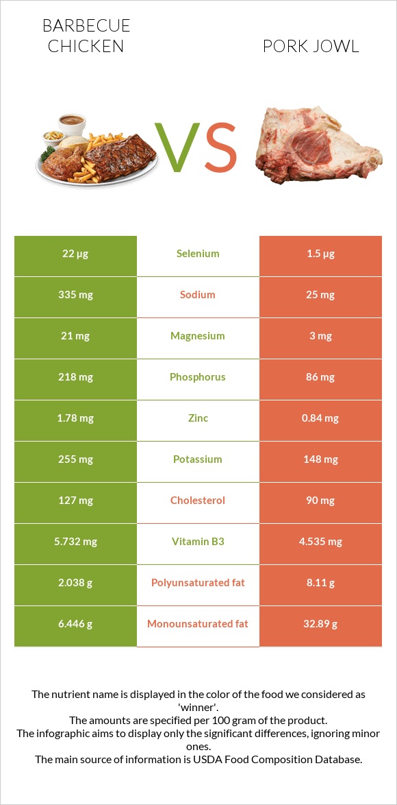 Barbecue chicken vs Pork jowl infographic