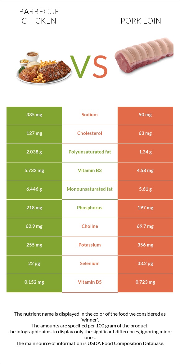 Barbecue chicken vs Pork loin infographic