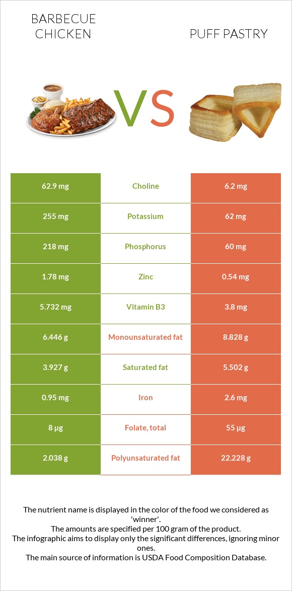 Barbecue chicken vs Puff pastry infographic