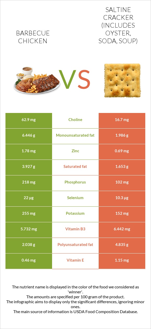 Barbecue chicken vs Saltine cracker (includes oyster, soda, soup) infographic