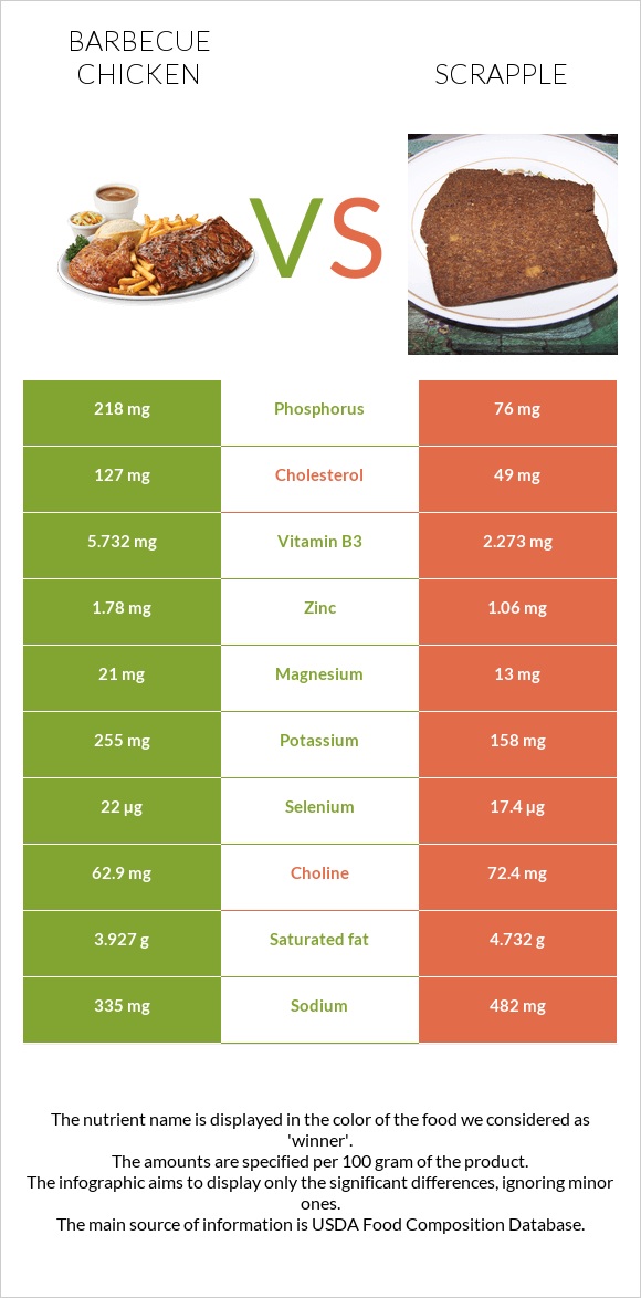 Barbecue chicken vs Scrapple infographic