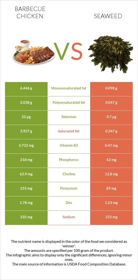 Barbecue chicken vs Seaweed infographic