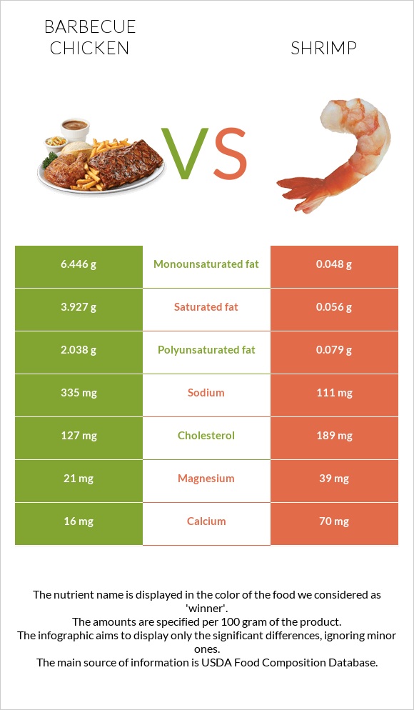 Barbecue chicken vs Shrimp infographic