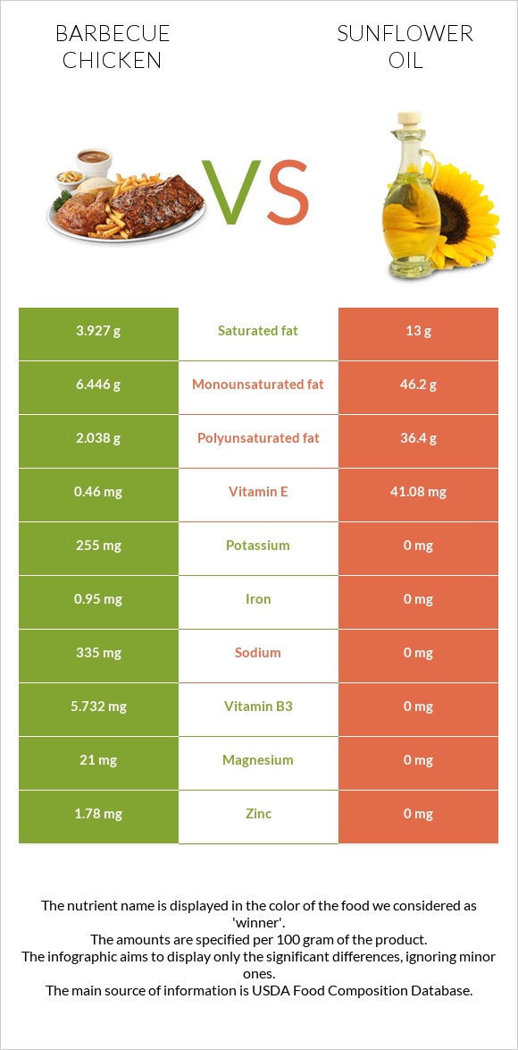 Barbecue chicken vs Sunflower oil infographic