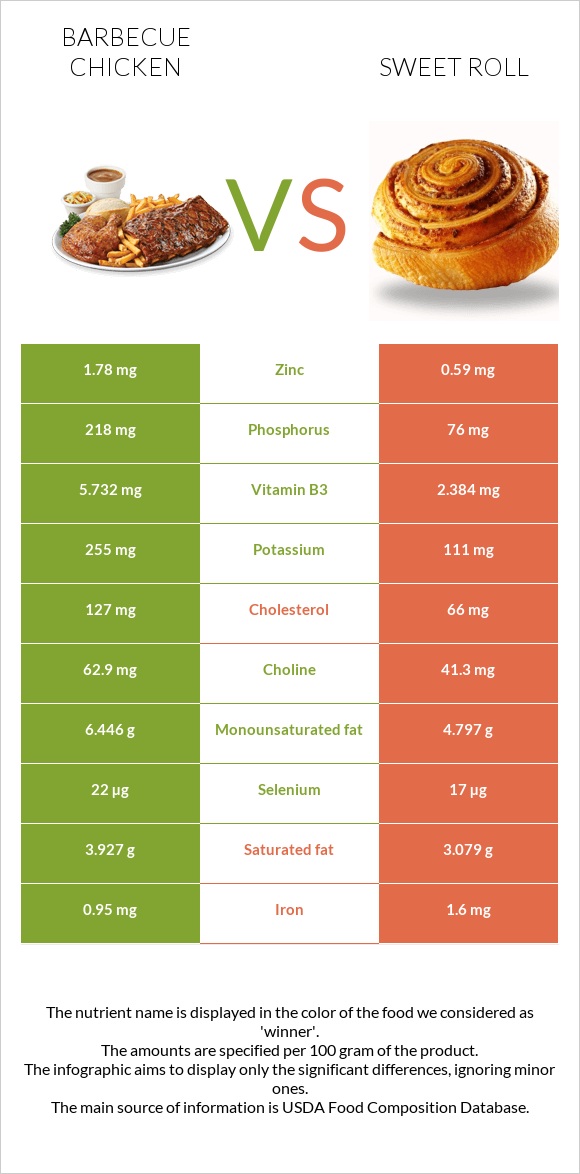 Barbecue chicken vs Sweet roll infographic