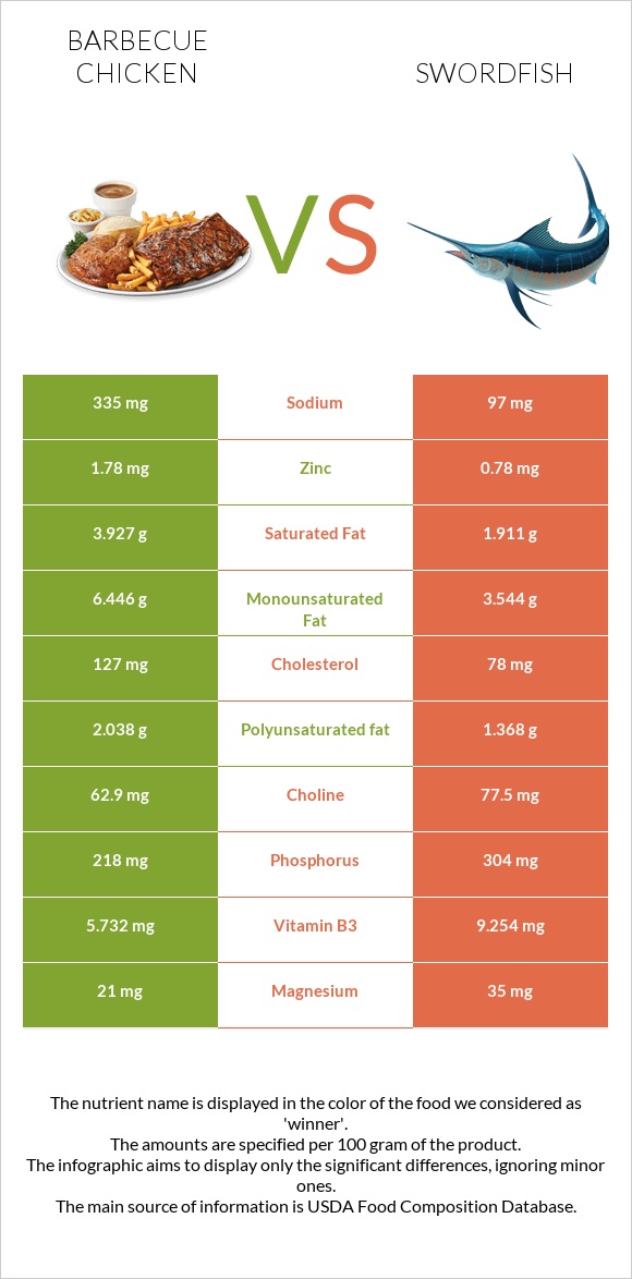 Barbecue chicken vs Swordfish infographic