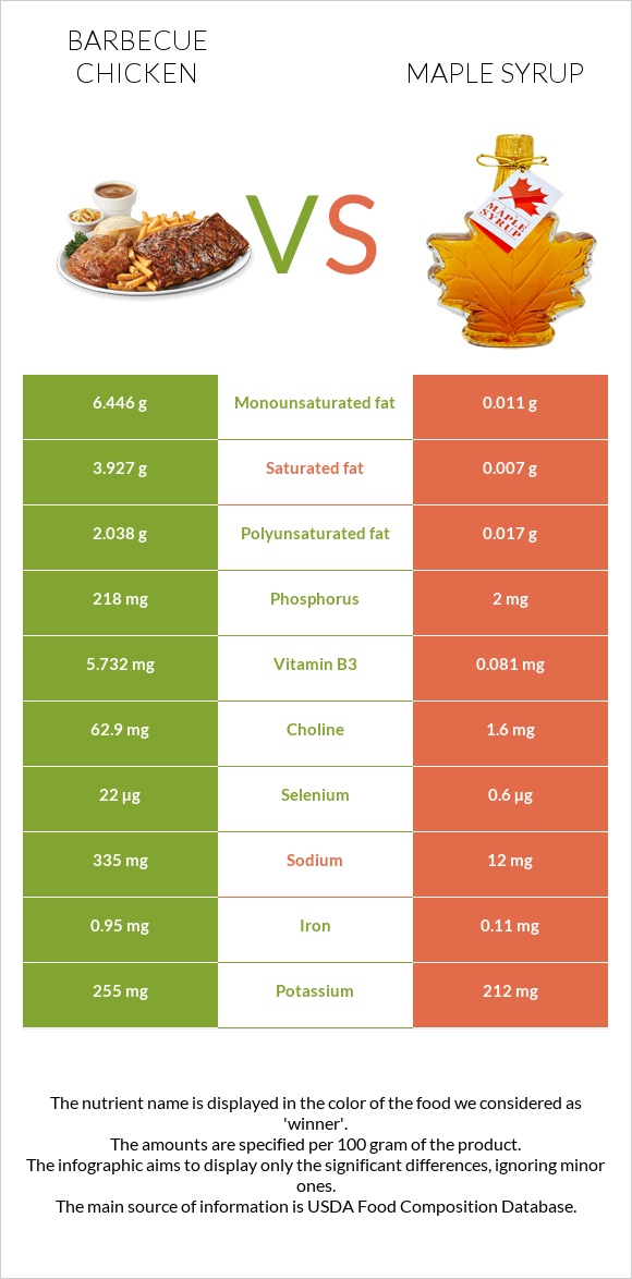 Barbecue chicken vs Maple syrup infographic