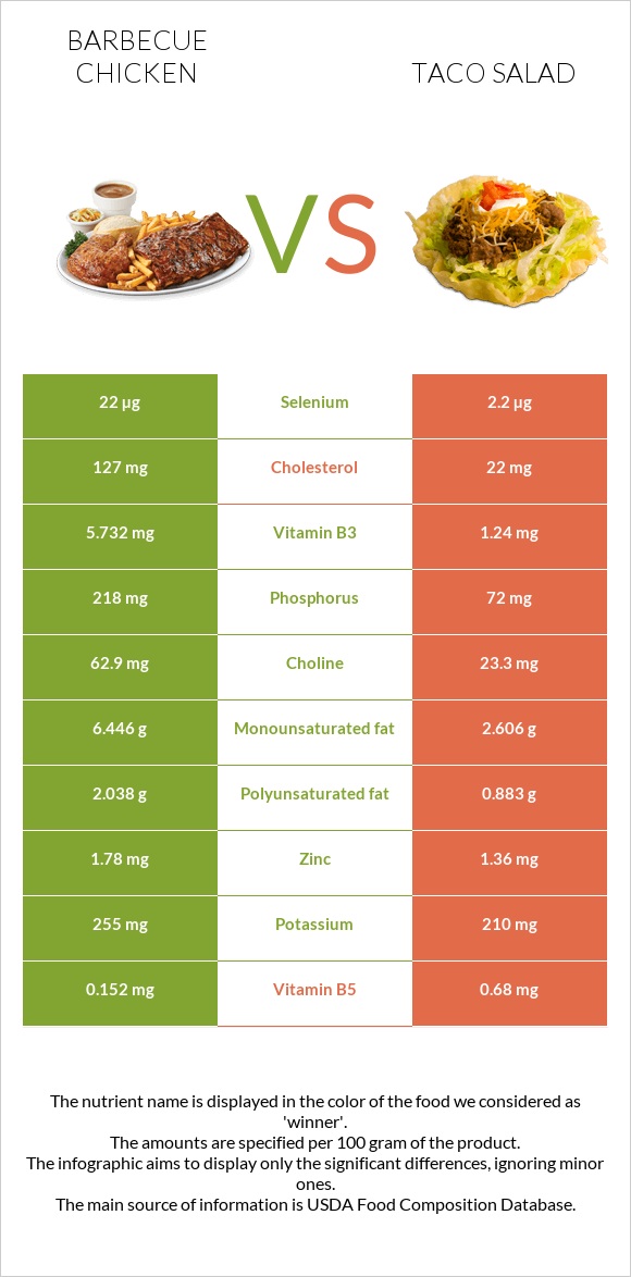 Հավի գրիլ vs Տեկս-Մեկս infographic