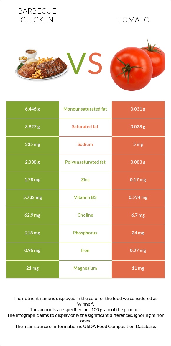 Barbecue chicken vs Tomato infographic