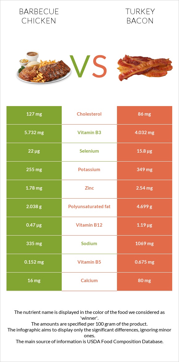 Barbecue chicken vs Turkey bacon infographic