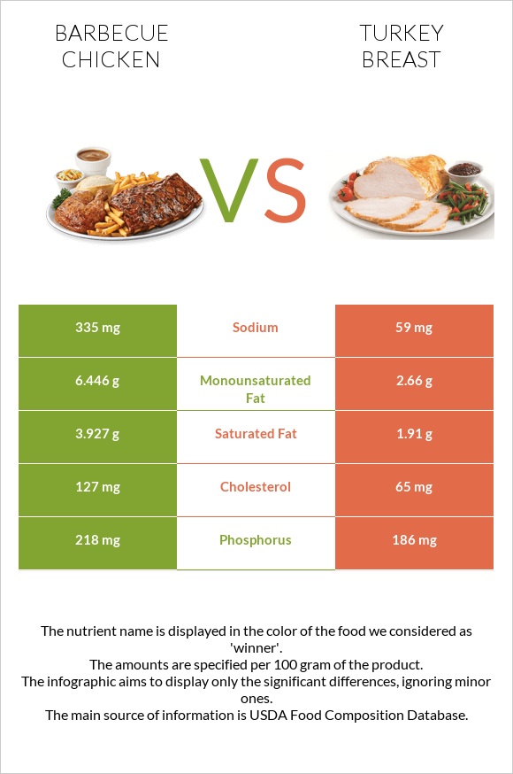 Barbecue chicken vs Turkey breast infographic