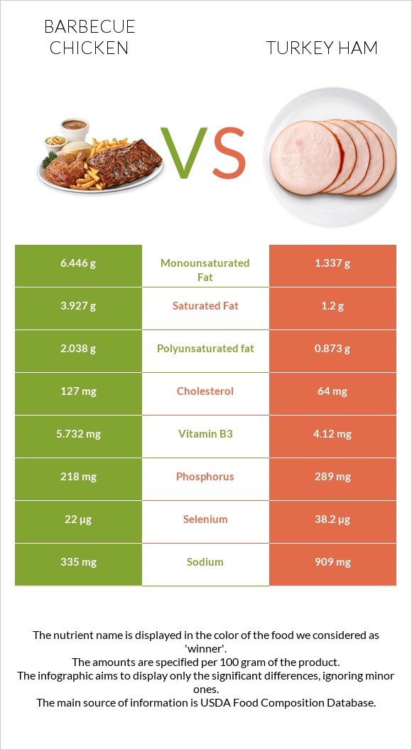 Barbecue chicken vs Turkey ham infographic