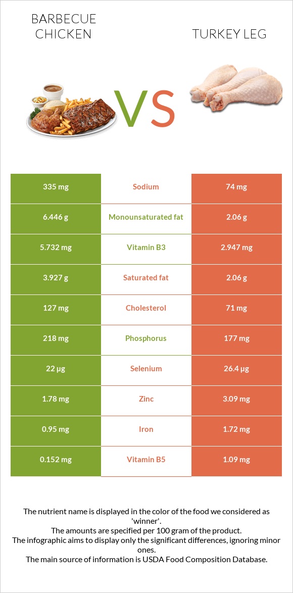 Հավի գրիլ vs Հնդկահավի  ոտք infographic