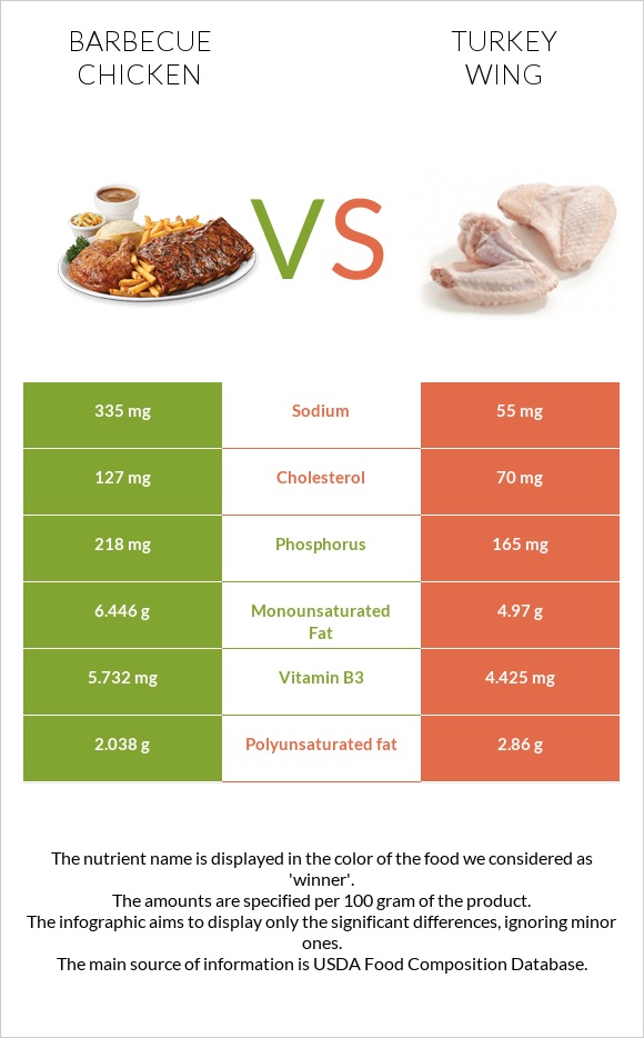 Barbecue chicken vs Turkey wing infographic