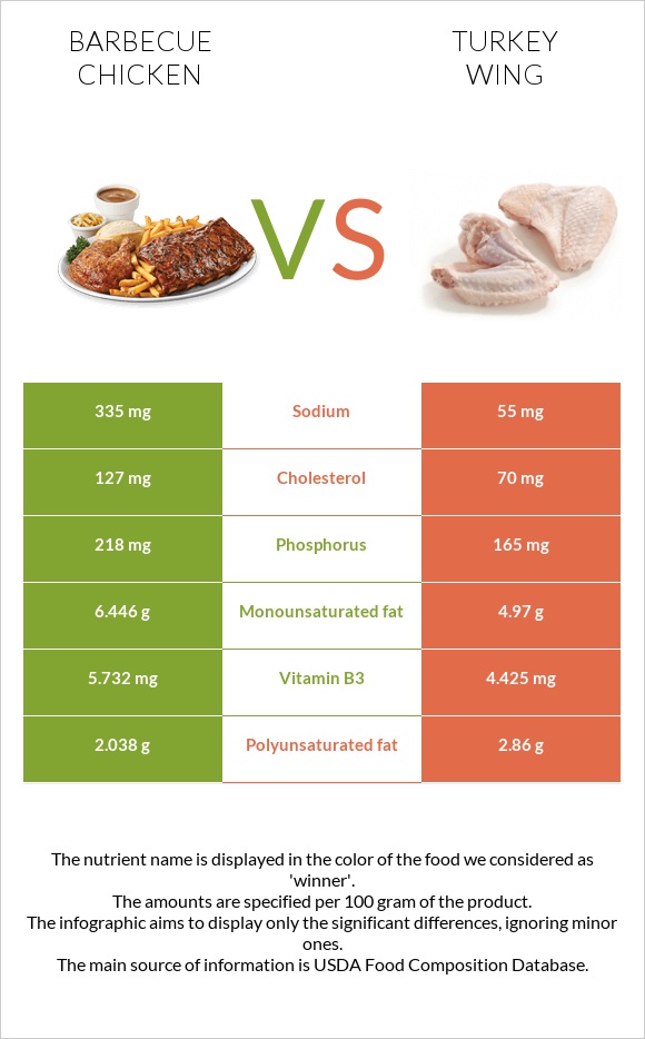 Հավի գրիլ vs Հնդկահավի թև infographic