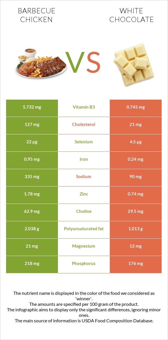 Barbecue chicken vs White chocolate infographic