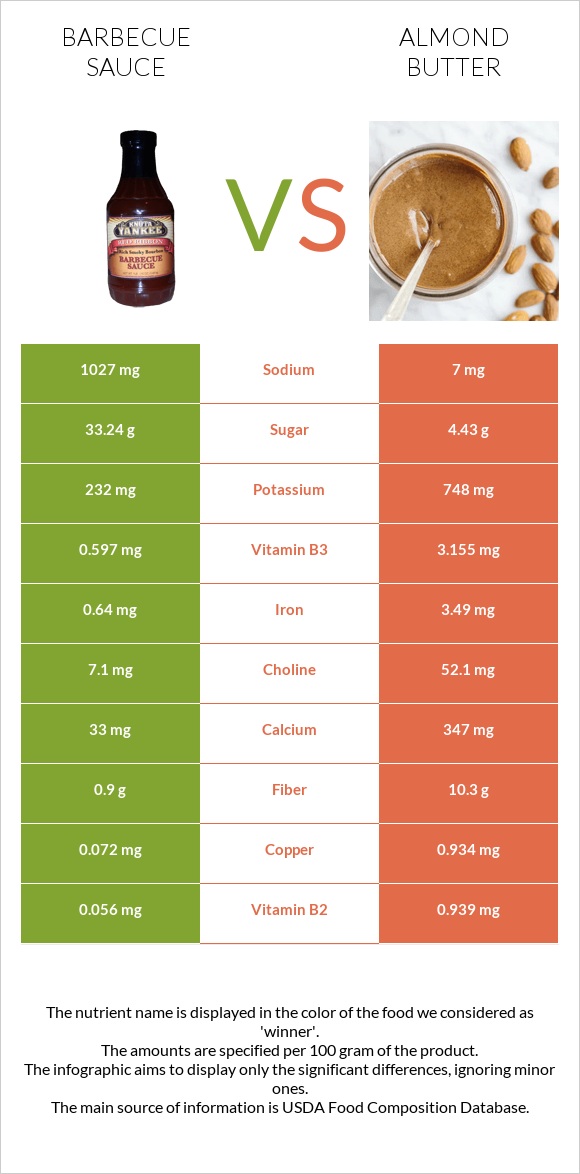 Barbecue sauce vs Almond butter infographic