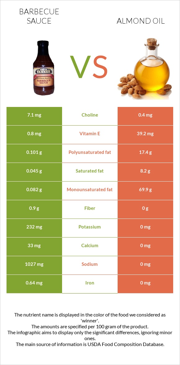 Խորովածի սոուս vs Նուշի ձեթ infographic